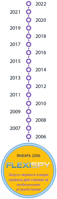 January 2006 - FlexiSPY lauches the world's first mobile monitoring service